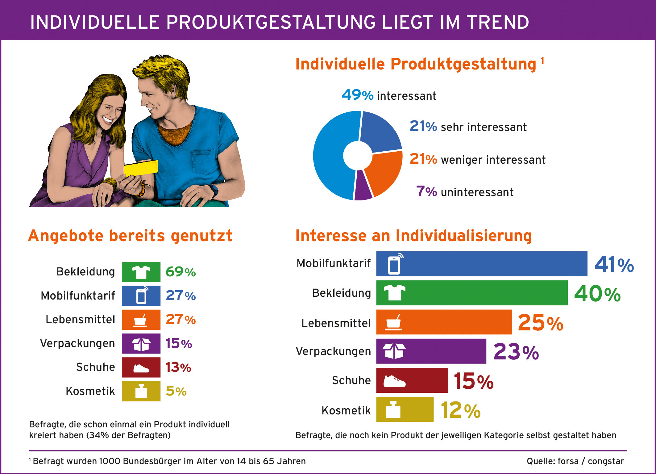 Individualität ist Trumpf